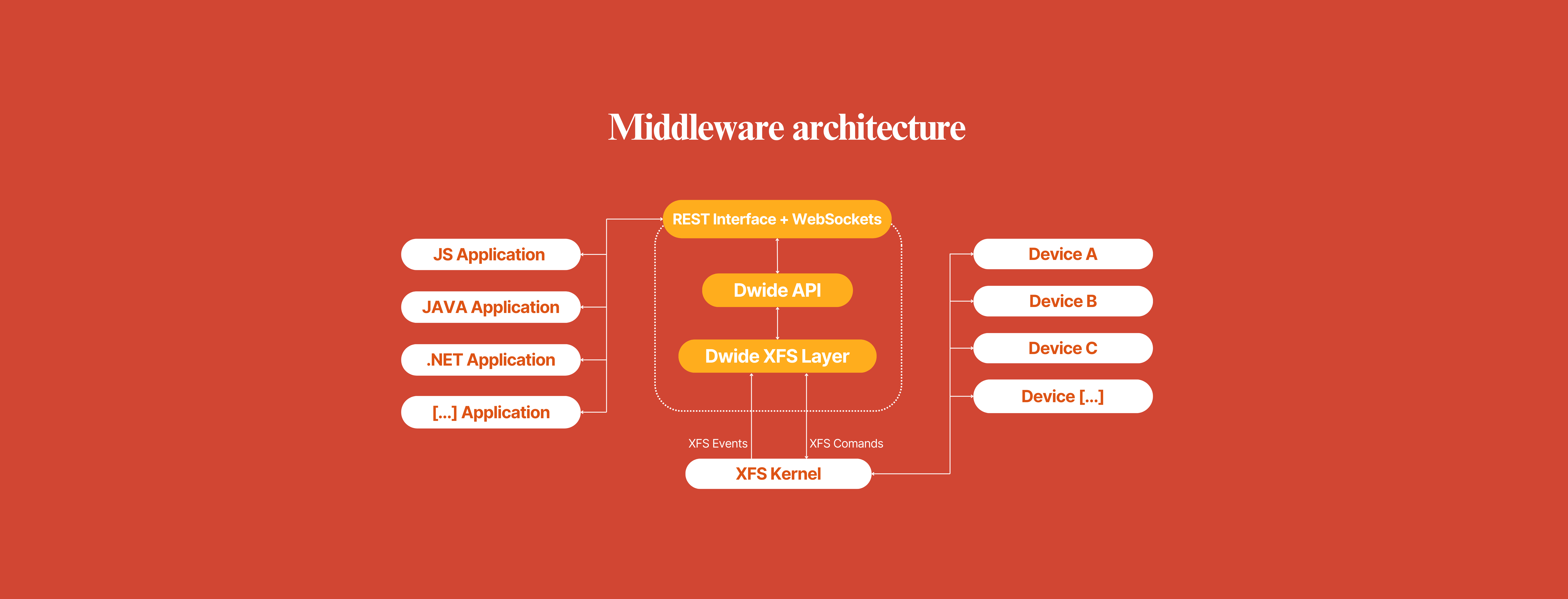 Dwide middleware